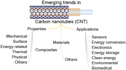 Review of Carbon Nanotube Research and Development: Materials and Emerging Applications