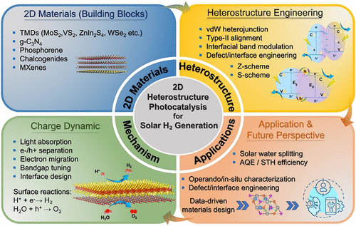 Solar Generated Hydrogen: 2D Heterostructures for Photocatalysts