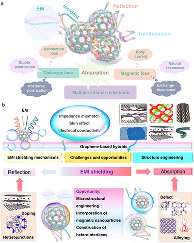Review of Advanced Graphene-Based Hybrids for High-Performance Electromagnetic Interference Shielding