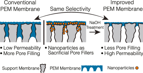 Nanoparticles as Sacrificial Pore Fillers for the Fabrication of High-Permeability Polyelectrolyte Multilayer Membranes