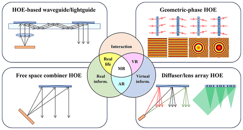 Recent Applications of Optical Elements in Augmented and Virtual Reality Displays: A Review
