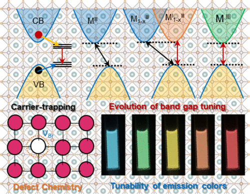 Underlying Dynamics of Double-Halide Perovskites: Unraveling Structural Complexity, Bandgap Modulation, Optical, and Carrier Dynamics for Next-Generation Optoelectronics