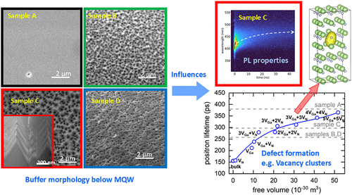 Self-Assembled 3D Morphology of Buffer Layers and Influence on Luminescence and Defect Formation in InGaN/GaN Quantum Wells