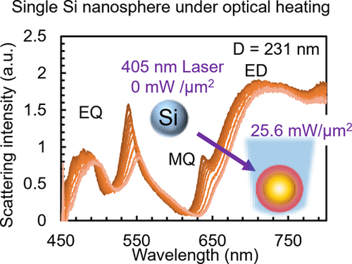 Thermo-Optic Tuning of Mie Resonances in Silicon Nanospheres in the Visible Range