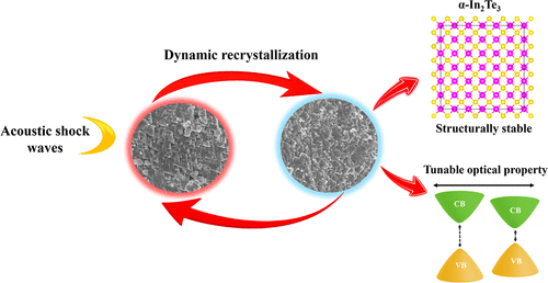 Acoustic Shock Wave-Induced Superheating-Supercooling Driven Optical and Morphological Changes in α-In2Te3, with Preservation of Cubic Phase