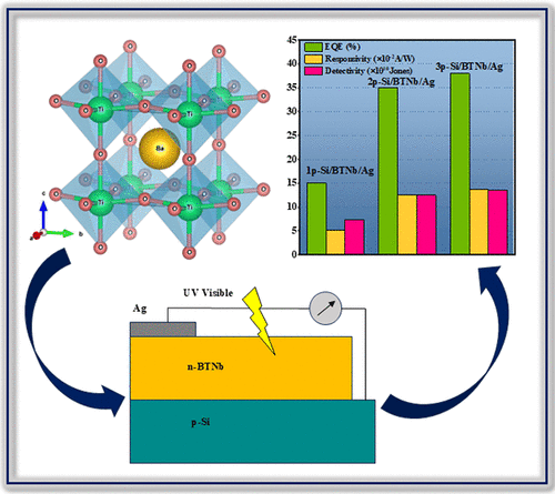 Surface Morphology-Dependent Photodetection of the Magnetron-Sputtered Nb-Doped BaTiO3 Ferroelectric Thin Film Device