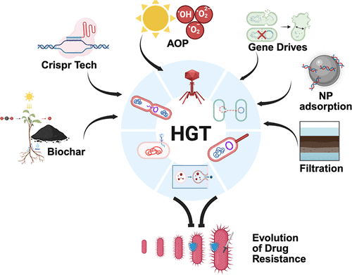 Advancements in Technologies Targeting Horizontal Gene Transfer─Routes to Control Drug Resistance Evolution