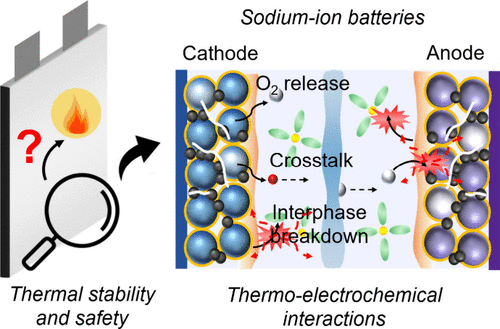 Perspective on Thermal Stability and Safety of Sodium-Ion Batteries
