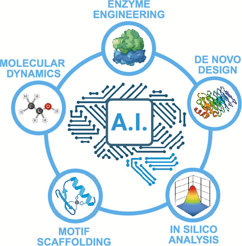 Artificial Intelligence in Chemical Engineering: Protein Design from First Principles to Structural Prediction