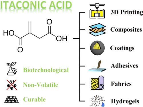 Itaconic Acid–Based Compounds Fulfilling the Role of Biotechnologically Produced Alternatives to Fossil-Based Precursors for Material Applications