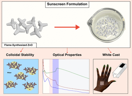 Flame-Synthesized Zinc Oxide Tetrapods for Photoprotection in Sunscreen Formulations