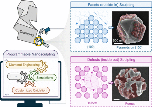 Scalable Reshaping of Diamond Particles via Programmable Nanosculpting