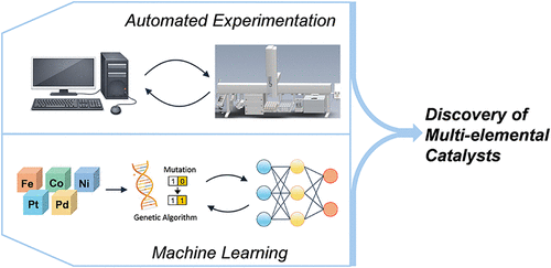 Accelerating Multi-Elemental Catalyst Discovery with Interpretable Machine Learning and Automated Experimentation