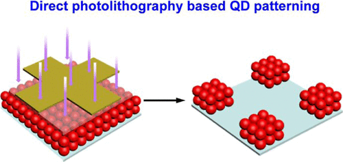 Recent Progresses in Direct Photolithographic Patterning of Quantum Dots