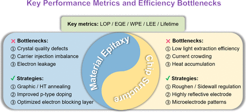 Design and Optimization of Epitaxial and Chip Structures in AlGaN-Based Deep-Ultraviolet LEDs: Toward Enhanced Efficiency and Reliability