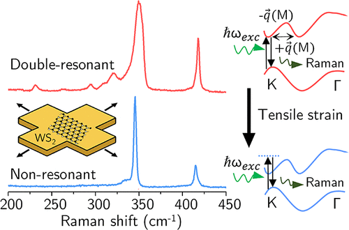 Mechanical Detuning of Exciton–Phonon Resonance in WS2