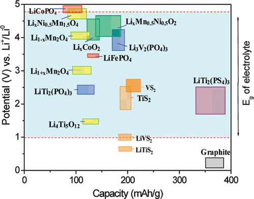 Challenges for Rechargeable Li Batteries