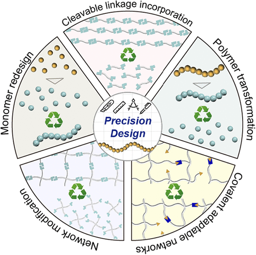 Precise Structural Design for Chemically Recyclable Polymers
