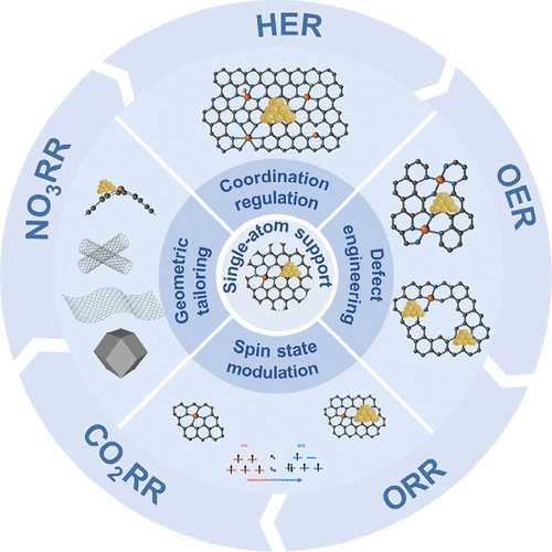 Single-Atom Supports: Versatile Platforms for Regulating Electrocatalysts at the Atomic Level