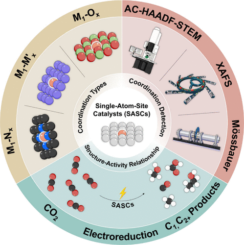 Atomic-Site Coordination Tuning for Precise CO2 Electroconversion